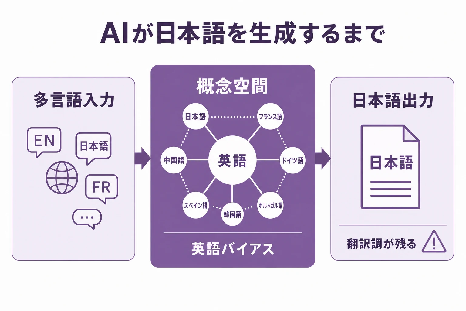 AIが日本語を生成するまでの3ステップ（多言語入力から英語バイアスのある概念空間を経て、翻訳調が残る日本語が出力される流れ）を示したインフォグラフィック