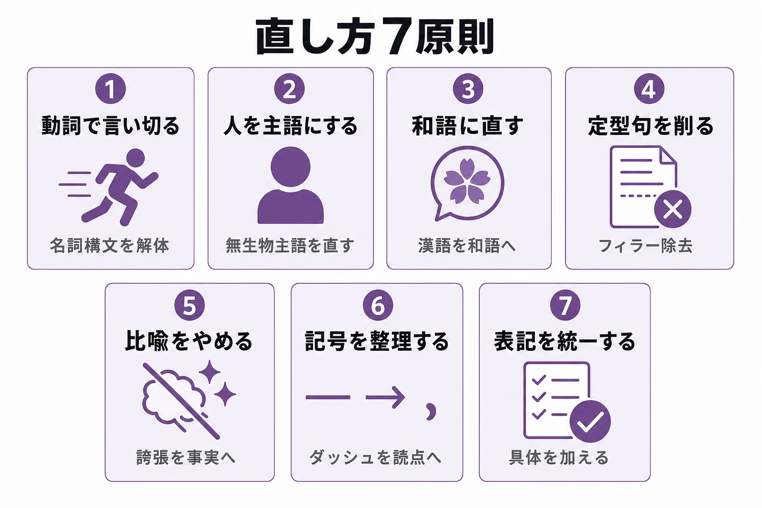 AIっぽい文章を直す7原則（動詞で言い切る・人を主語にする・和語に直す・定型句を削る・比喩をやめる・記号を整理する・表記を統一する）をまとめたカード一覧