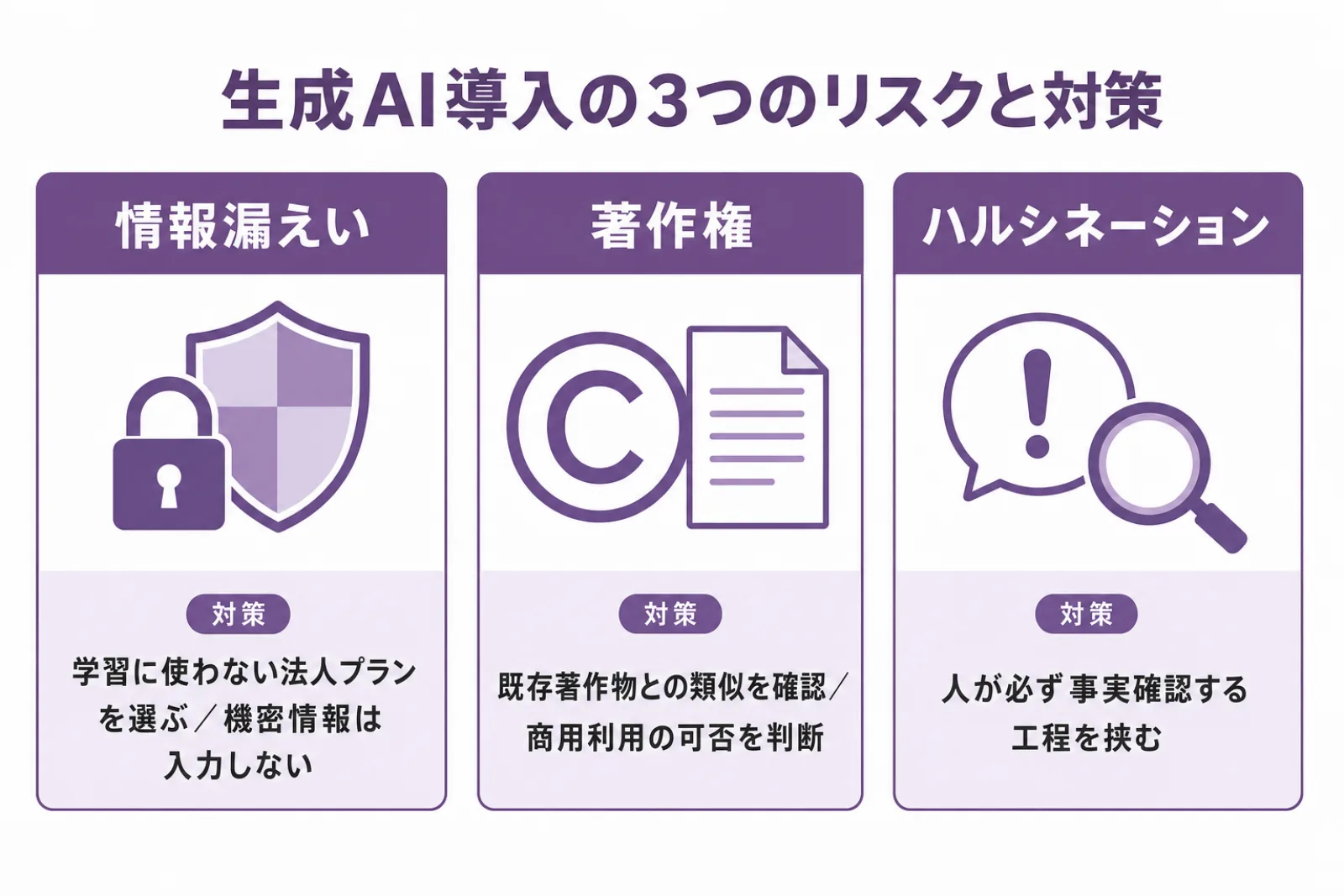 生成AI導入で注意すべき3つのリスク(情報漏えい・著作権・ハルシネーション)と、それぞれの対策を整理した図