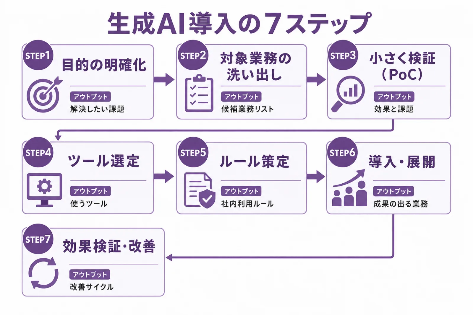 生成AI導入の基本7ステップ(目的の明確化・対象業務の洗い出し・PoC・ツール選定・ルール策定・導入展開・効果検証)の流れと各工程の成果物