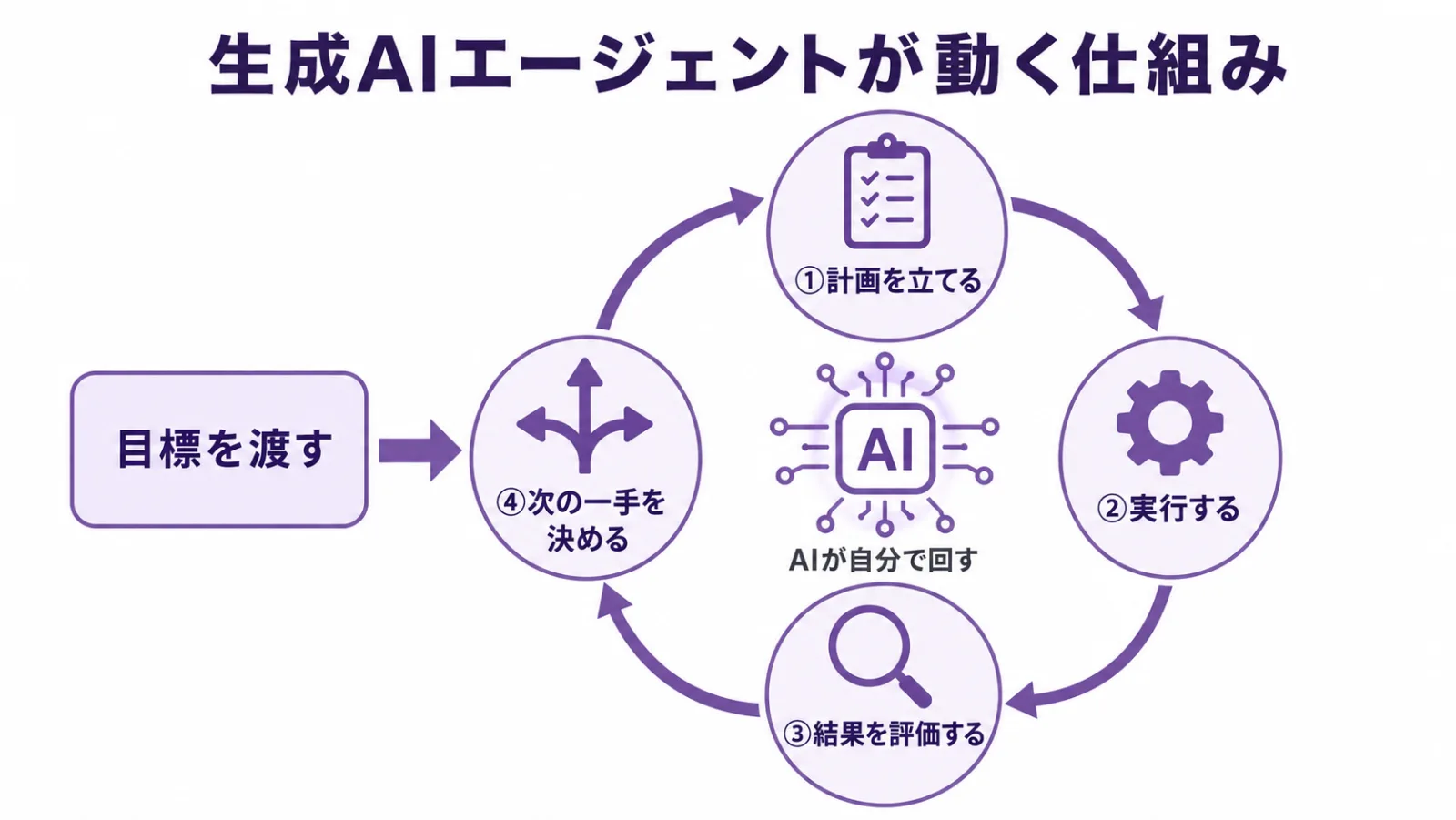 生成AIエージェントが目標を受け取り、計画を立てる・実行する・結果を評価する・次の一手を決めるループを自分で回し続ける仕組みを示した循環フロー図