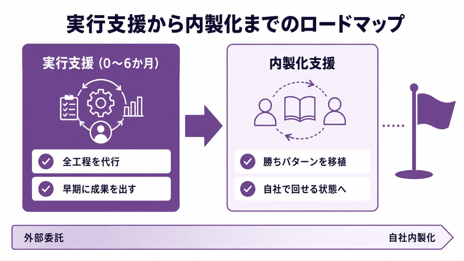 生成AIエージェントの実行支援から内製化までのロードマップ。0〜6か月は全工程を代行して成果を出し、その後に勝ちパターンを移植して自社で回せる状態へ移す流れを示した図