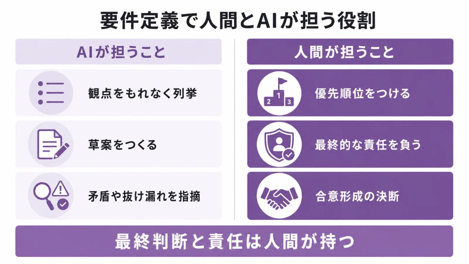 生成AIの要件定義での役割分担。AIは観点の列挙・草案作成・矛盾の指摘を担い、優先順位付けや最終責任、合意形成の決断は人間が担うことを示した対比図