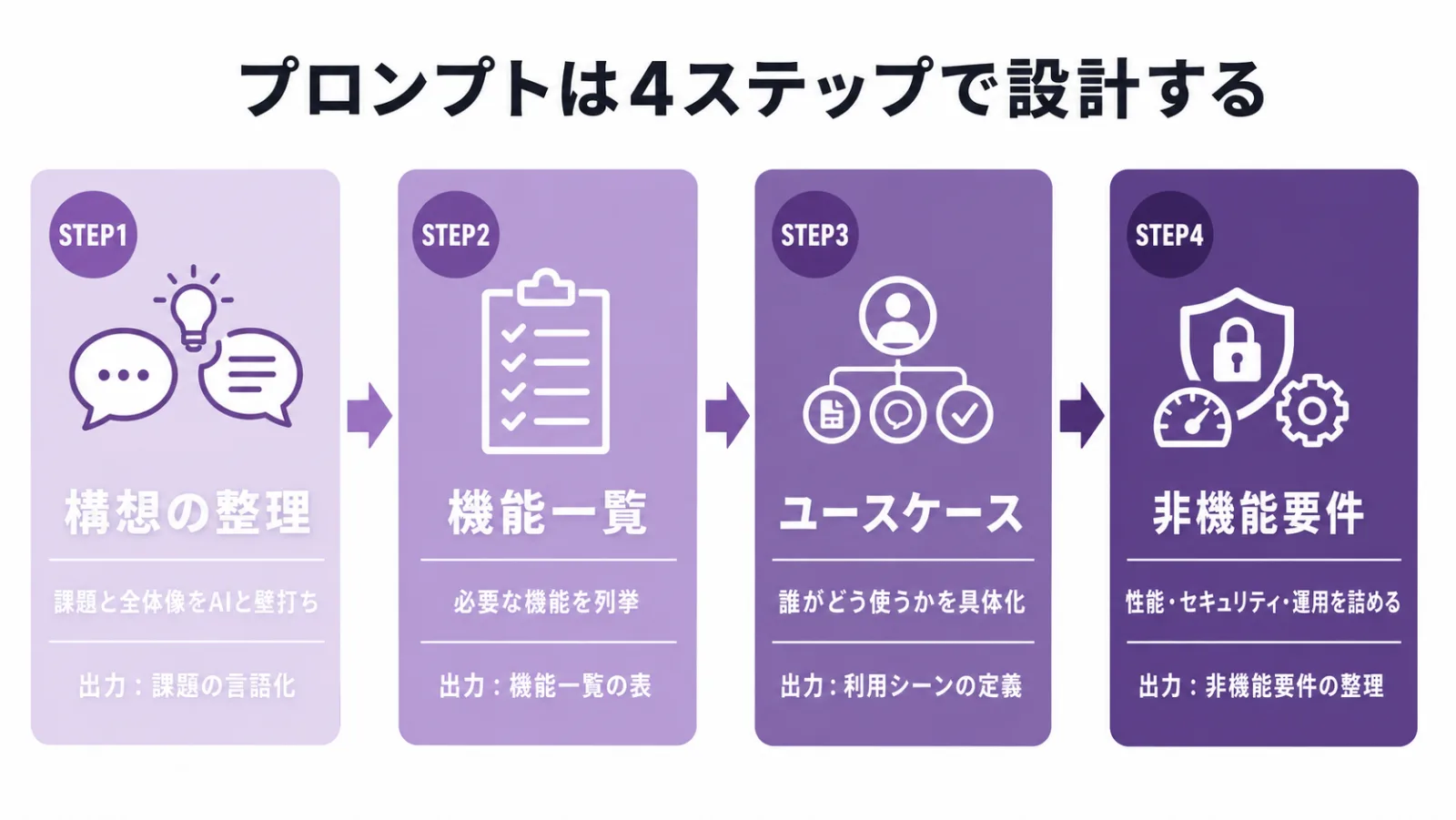 生成AIの要件定義のプロンプトを設計する4ステップ。構想の整理から機能一覧、ユースケース、非機能要件へと工程を分けて進める流れと各工程の出力物を示したフロー図