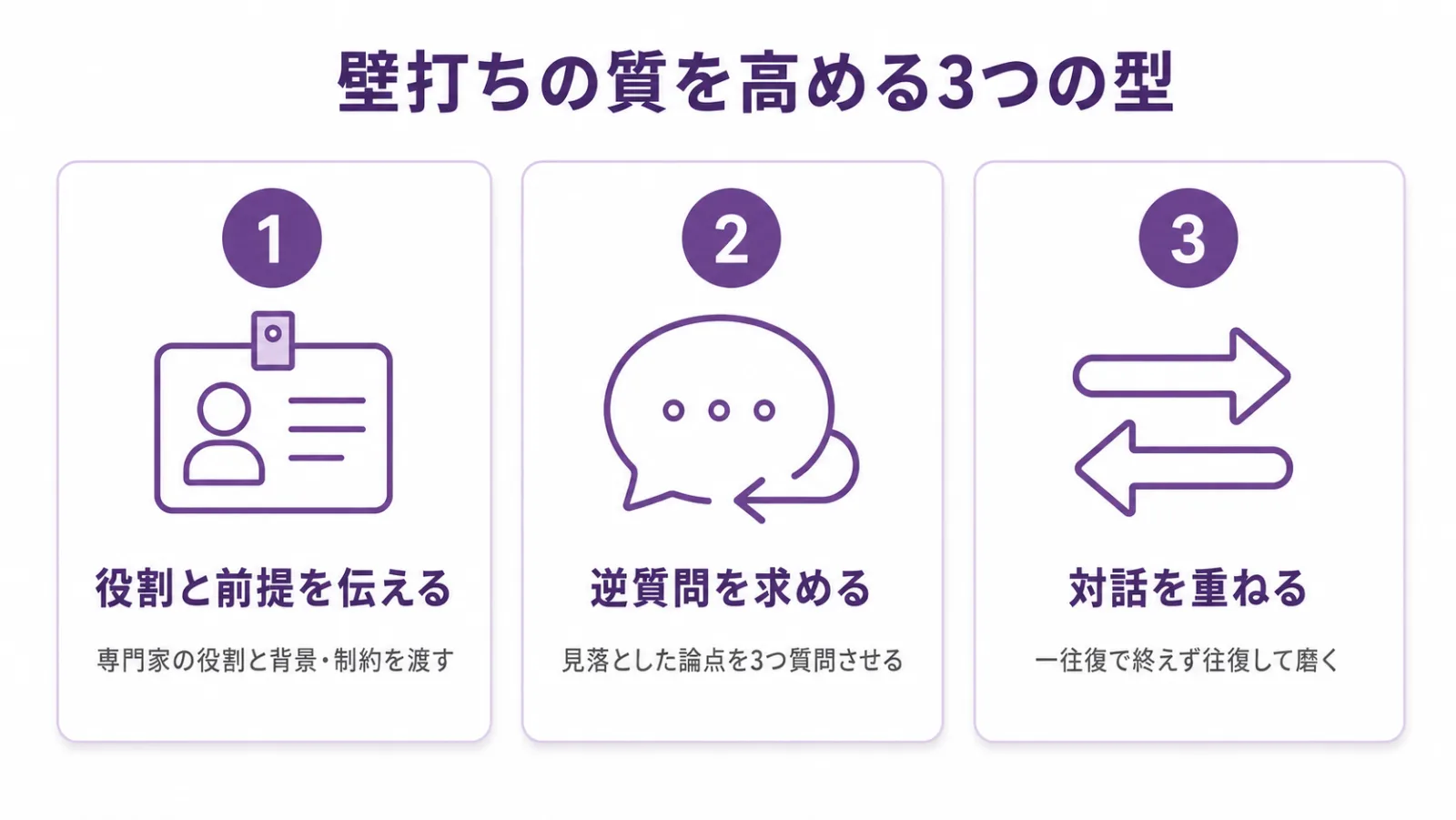 生成AI壁打ちの質を高める3つのプロンプトの型（役割と前提を伝える・逆質問を求める・対話を重ねる）を整理した図