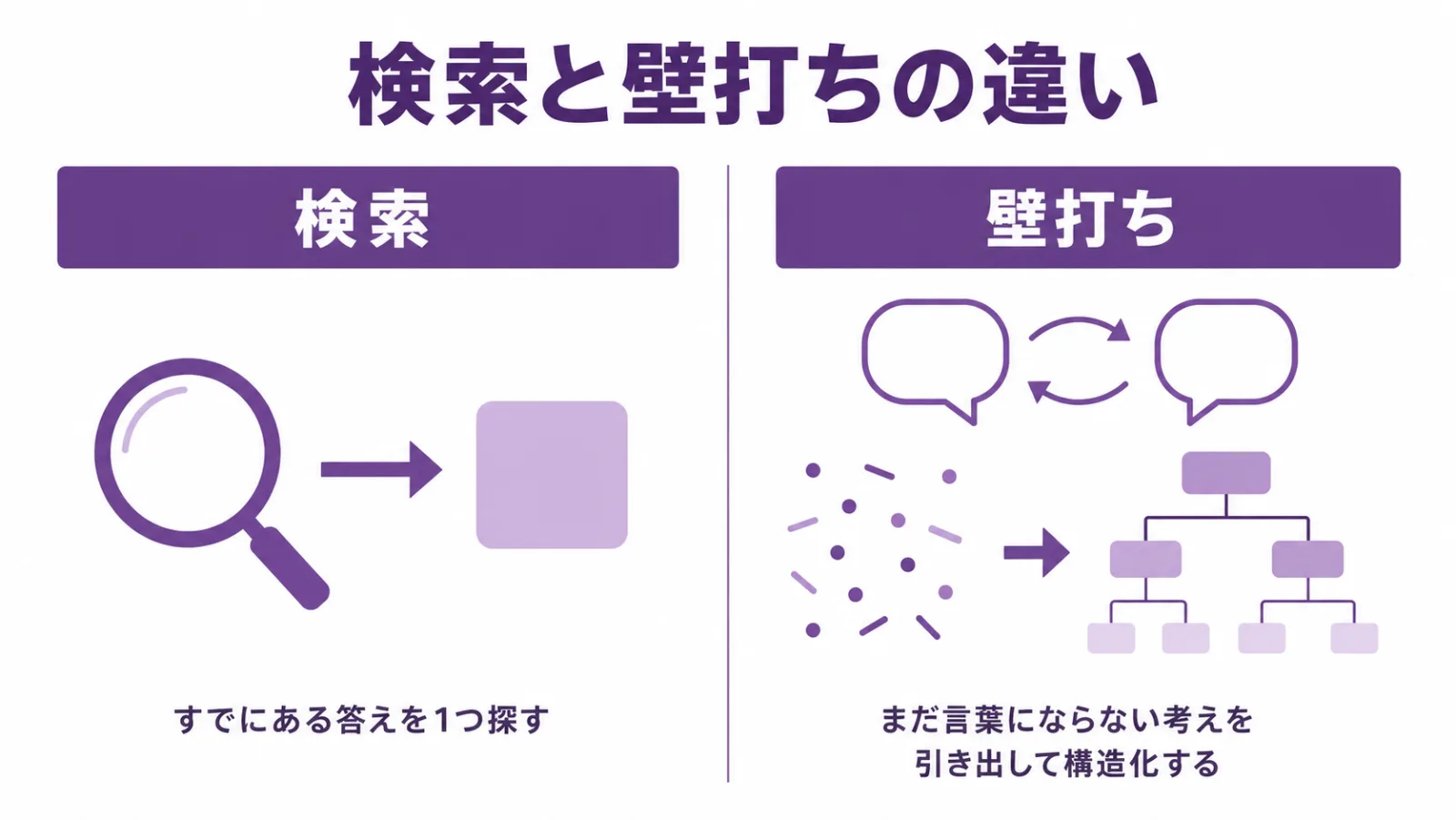 検索は答えを1つ探すのに対し、生成AI壁打ちはまだ言葉にならない考えを引き出して構造化するという違いを対比した図