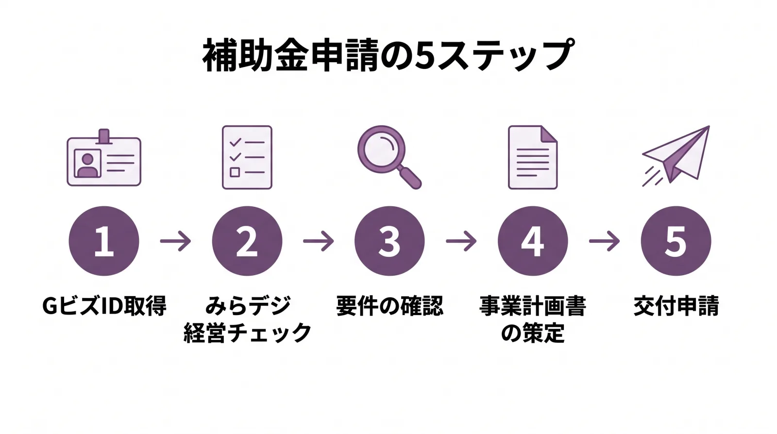 生成AI補助金の申請手順5ステップ(GビズID取得、みらデジ経営チェック、要件の確認、事業計画書の策定、交付申請)の流れ