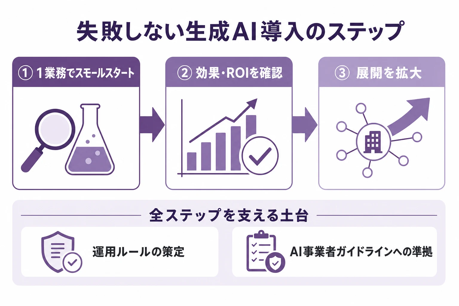 小さく試して効果を確認してから展開する、失敗しない生成AI導入のステップと土台となる運用ルール