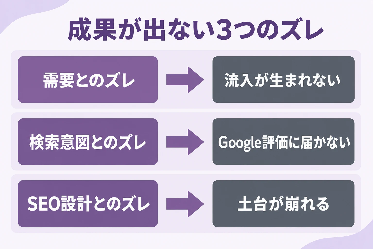 生成AIブログで成果が出ない3つの上流のズレ(需要のズレで流入が生まれない、検索意図のズレでGoogleに評価されない、SEO設計のズレで土台が崩れる)を示したインフォグラフィック