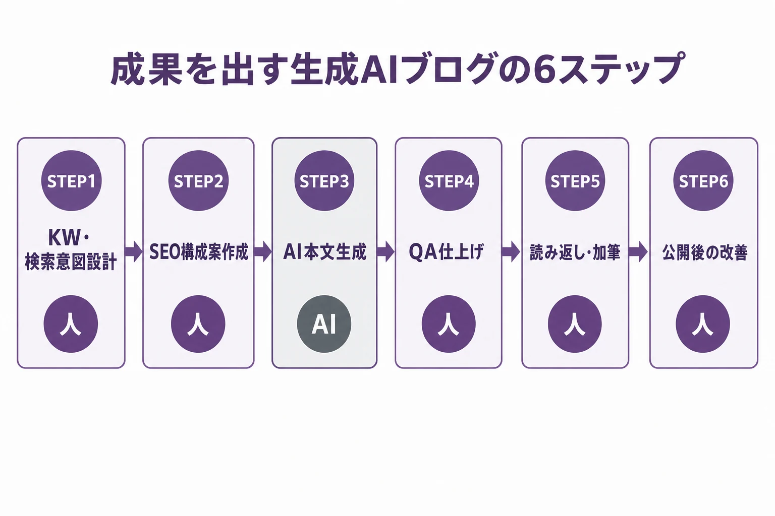 成果を出す生成AIブログの6ステップ(KW・検索意図設計からAI本文生成、QA仕上げ、読み返し・加筆、公開後改善まで)と各ステップの担当を示した図