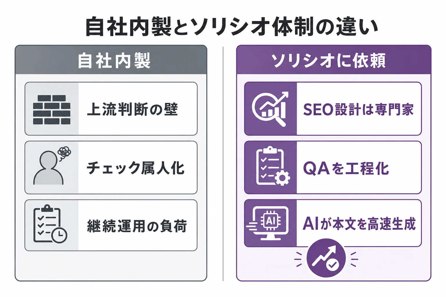 生成AIブログ制作を自社で内製する場合と、ソリシオが設計・QAを仕組み化して担う場合の違いを比較したインフォグラフィック