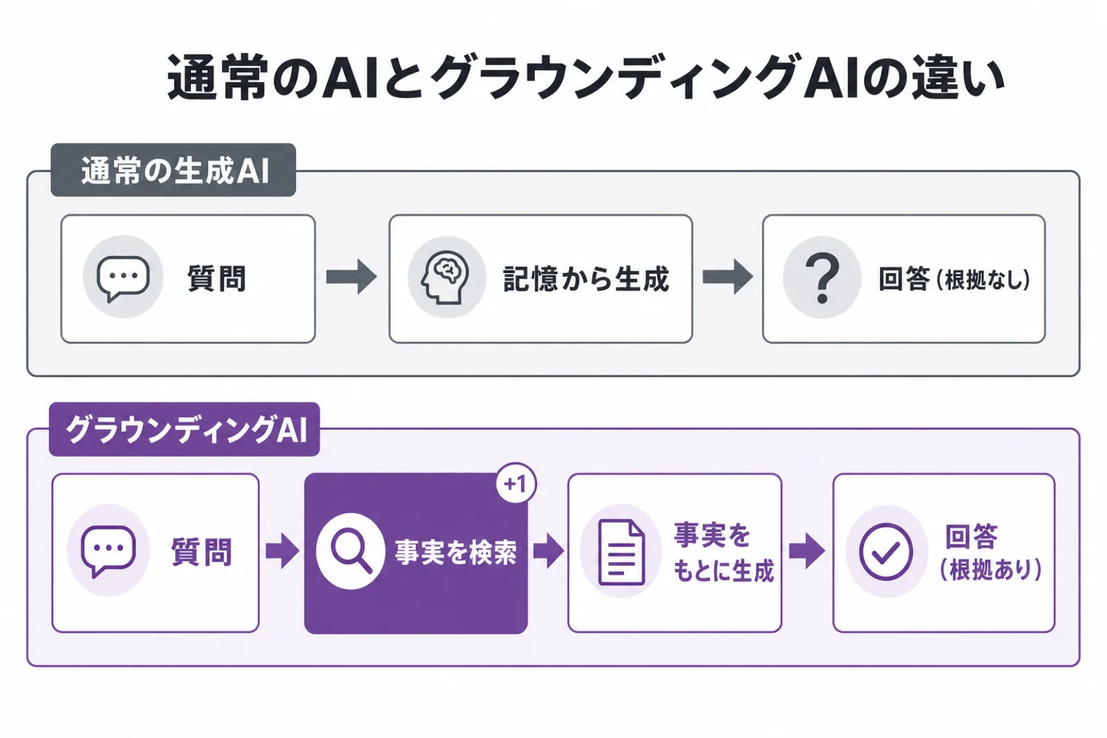 通常のAIは記憶から答えを組み立てるのに対し、グラウンディングAIは事実を検索してから回答する仕組みの違いを示した図