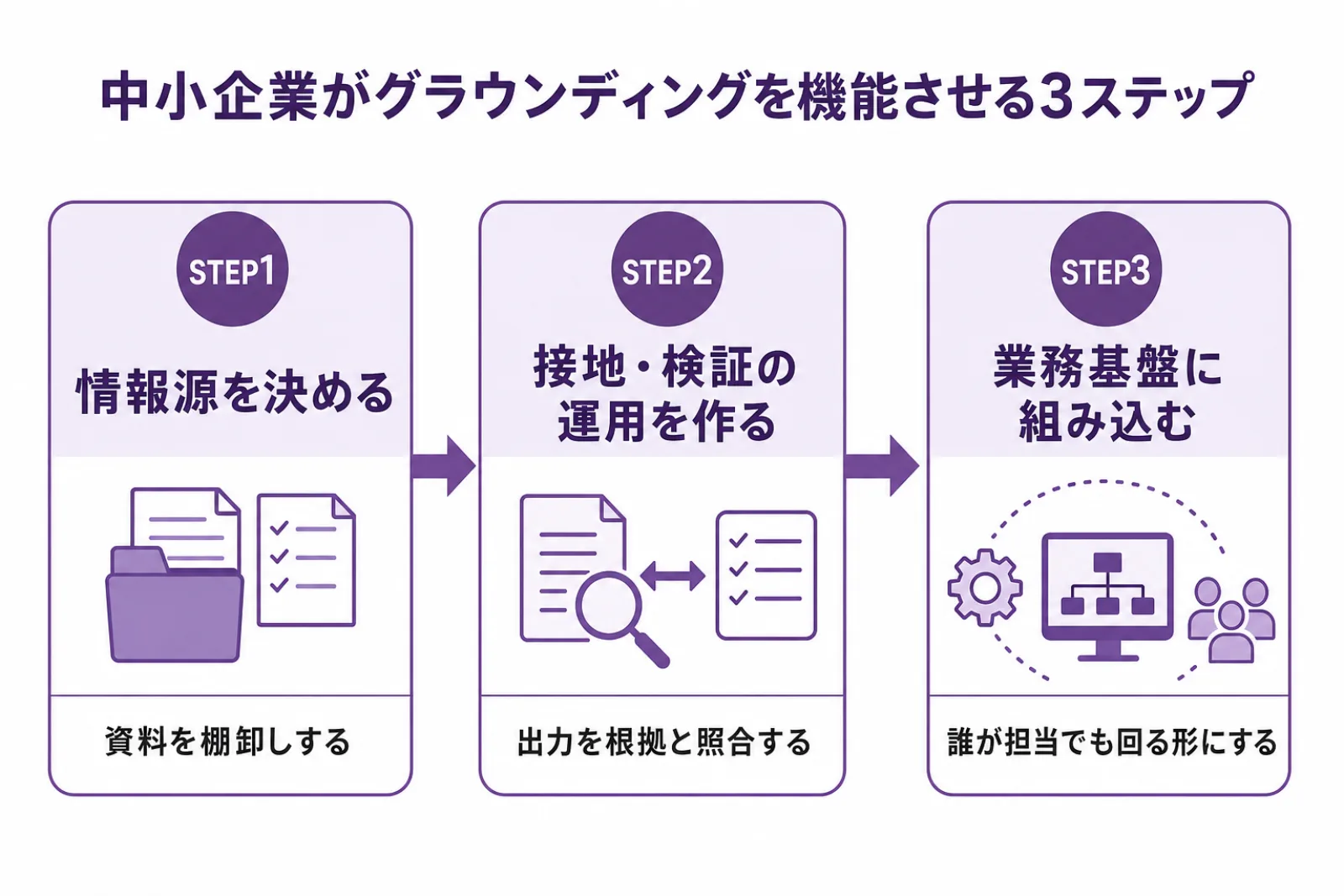 中小企業がグラウンディングを業務で機能させる3ステップ(情報源の選定、接地と検証の運用フロー構築、業務基盤への定着)を示した図