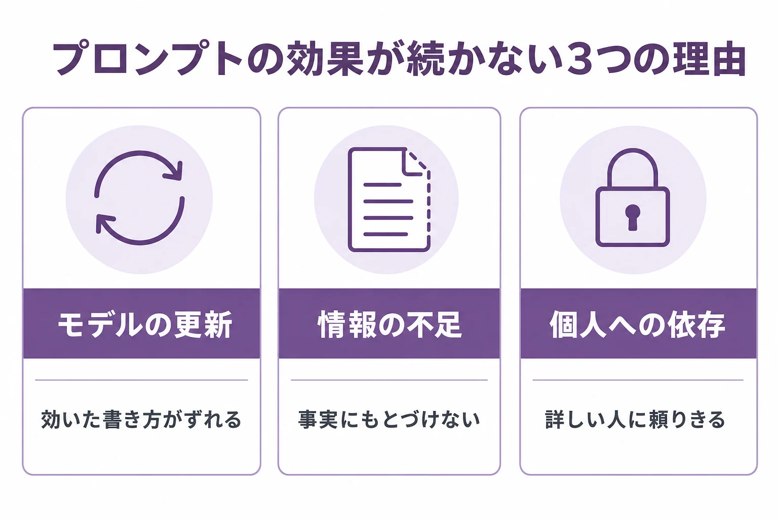 生成AIプロンプトの効果が続かない3つの理由(モデルの更新で効いた書き方がずれる、情報の不足で事実にもとづけない、個人への依存で詳しい人に頼りきる)を整理した図
