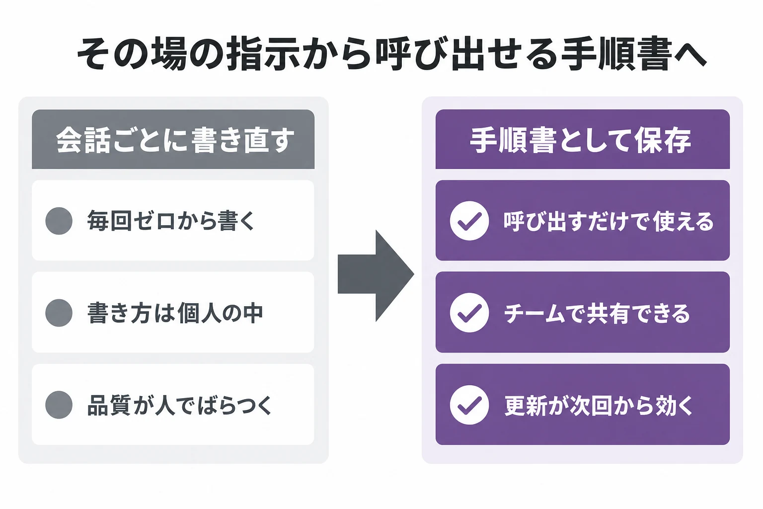 生成AIプロンプトを会話ごとに書き直す場合と手順書として保存した場合の違い(呼び出すだけで使える、チームで共有できる、更新が次回から効く)を比べた図