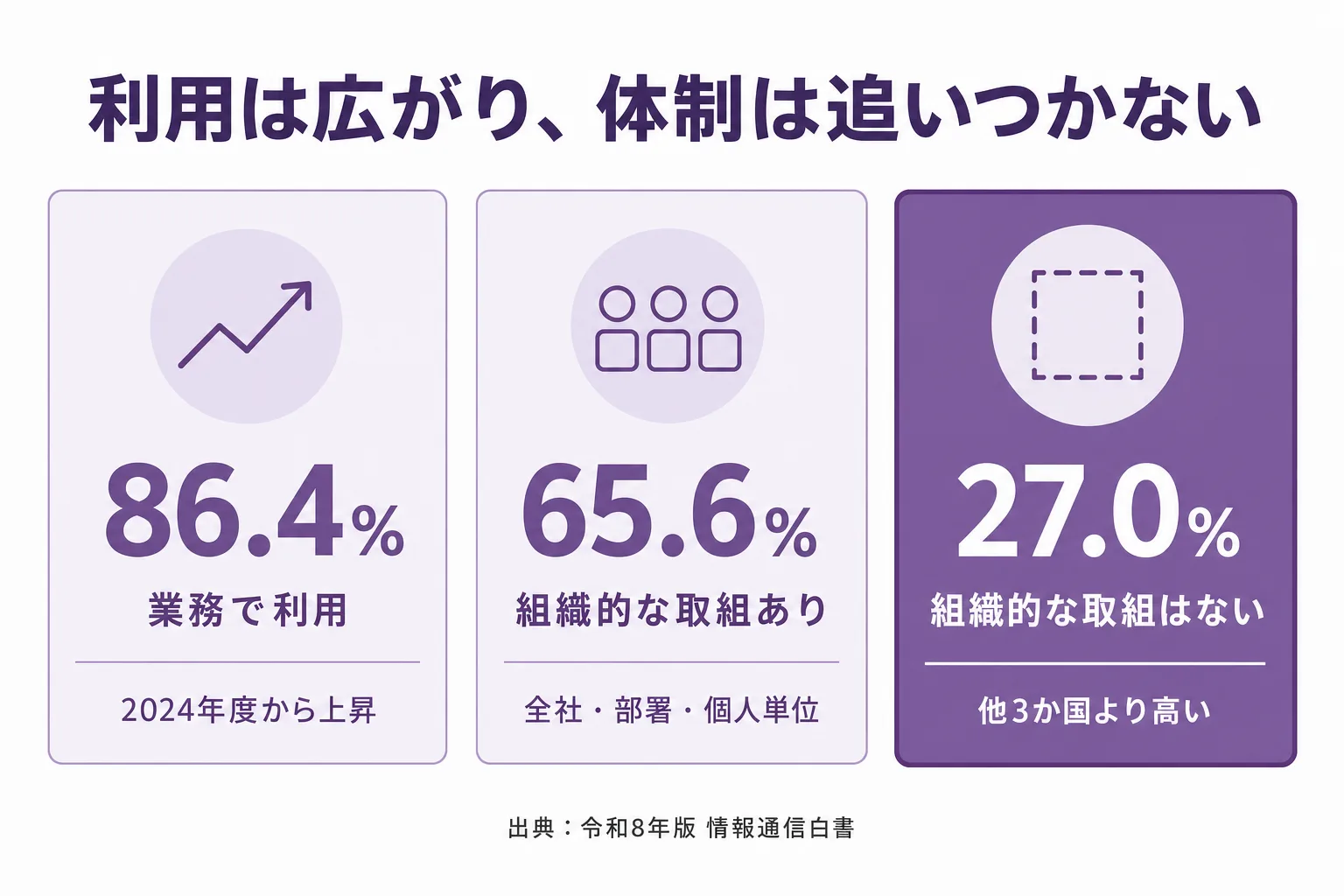 日本企業の生成AI業務利用は86.4%まで広がる一方、組織的に取り組む企業は65.6%、組織的な取組がない企業は27.0%で他3か国より高いことを示した図