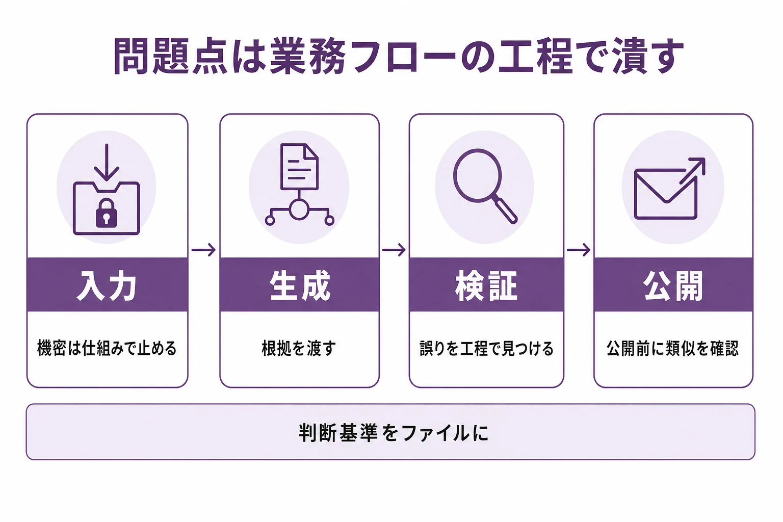 生成AIの問題点を入力・生成・検証・公開の4工程で潰す業務フロー図。機密は仕組みで止め、根拠を渡し、誤りは工程で見つけ、公開前に類似を確認する